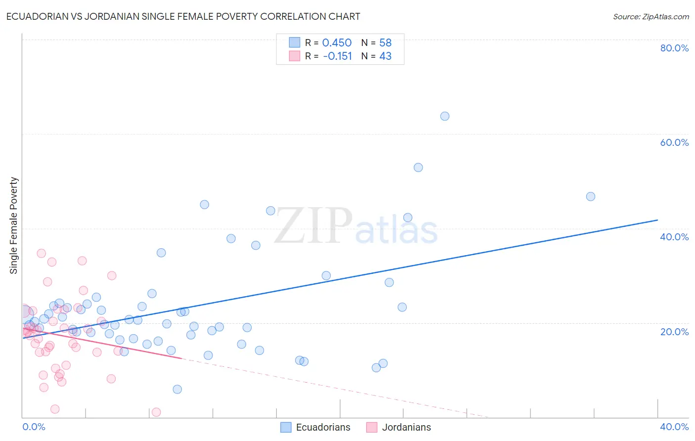 Ecuadorian vs Jordanian Single Female Poverty