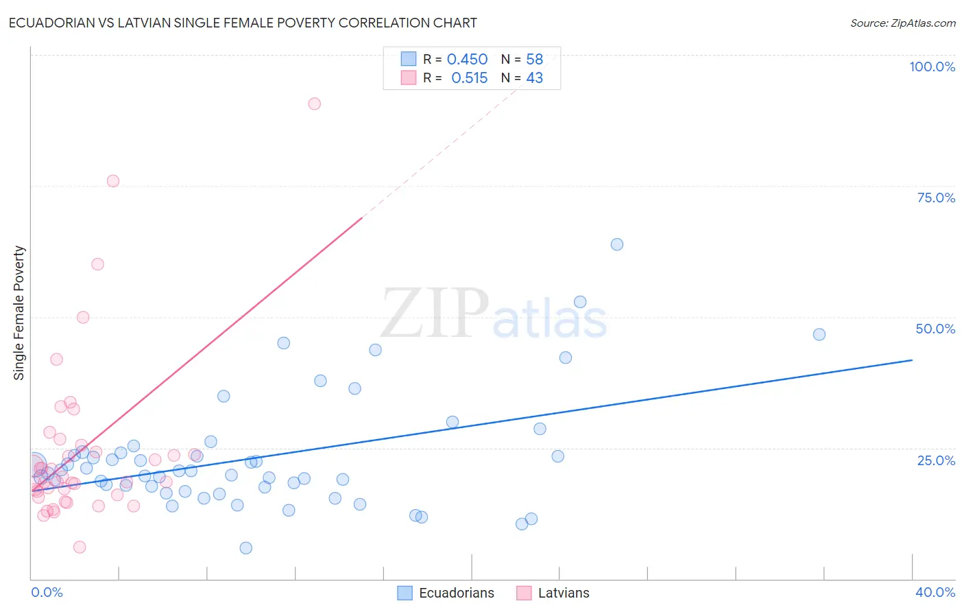 Ecuadorian vs Latvian Single Female Poverty