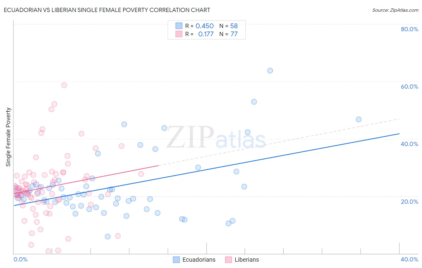 Ecuadorian vs Liberian Single Female Poverty