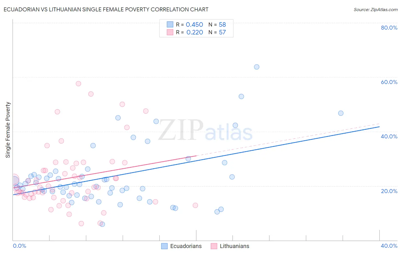 Ecuadorian vs Lithuanian Single Female Poverty