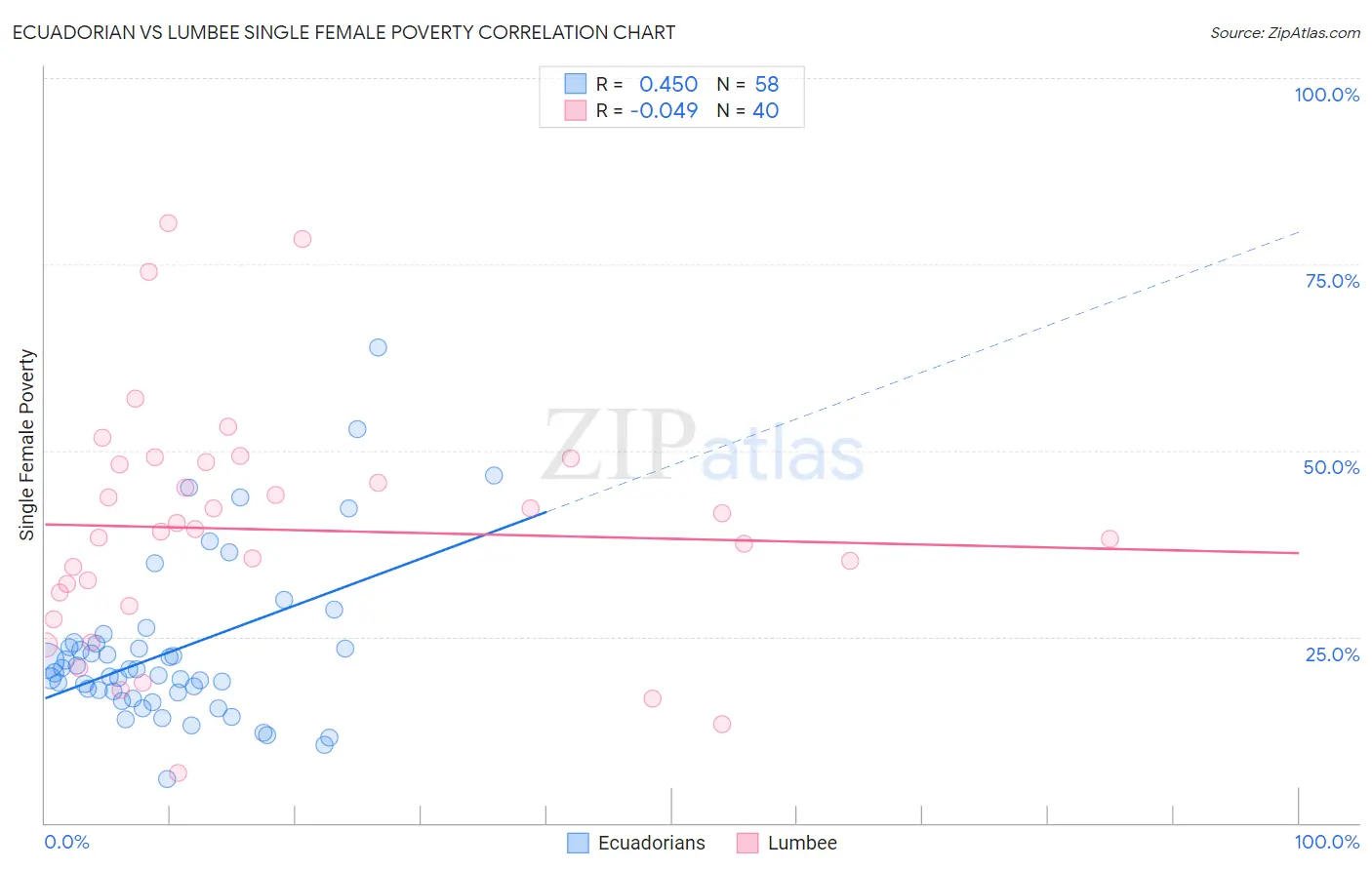 Ecuadorian vs Lumbee Single Female Poverty