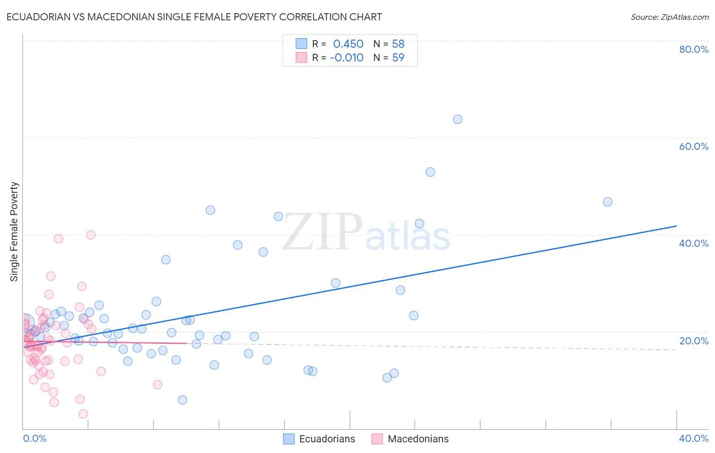 Ecuadorian vs Macedonian Single Female Poverty