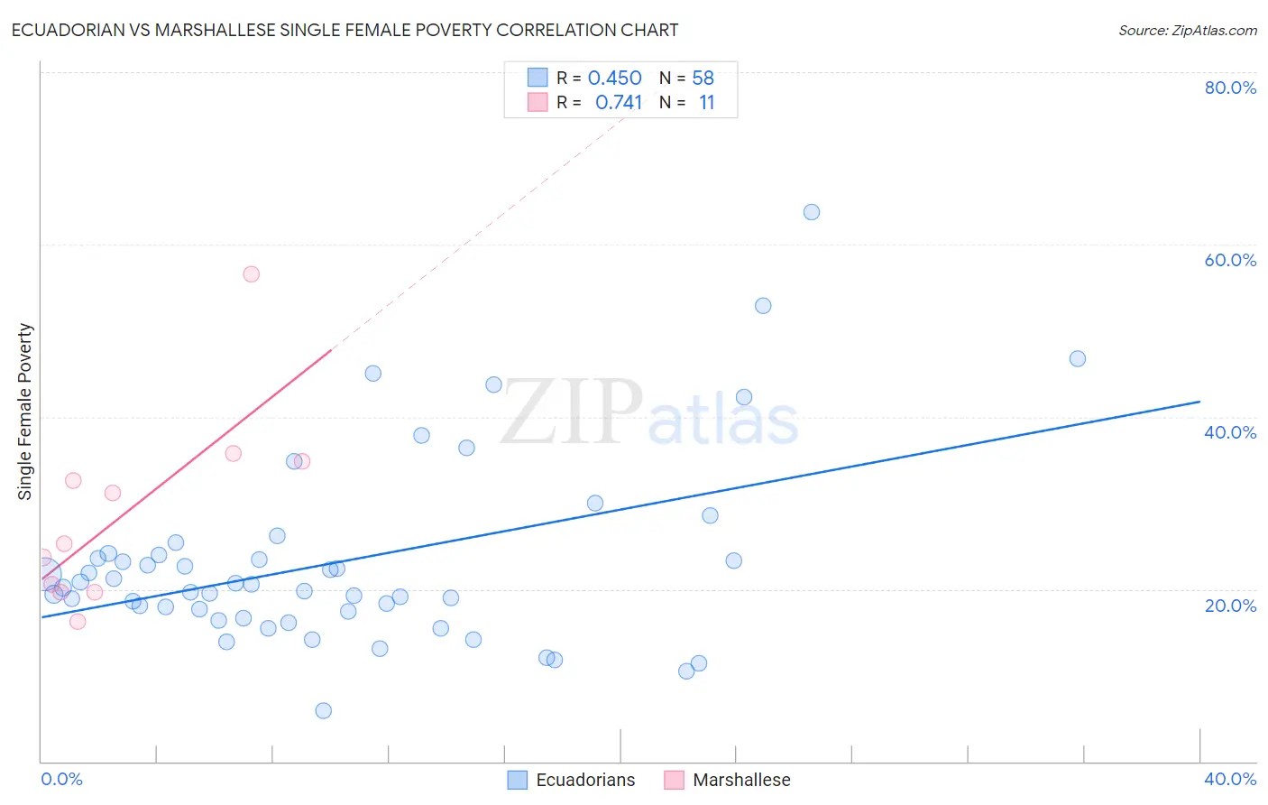 Ecuadorian vs Marshallese Single Female Poverty