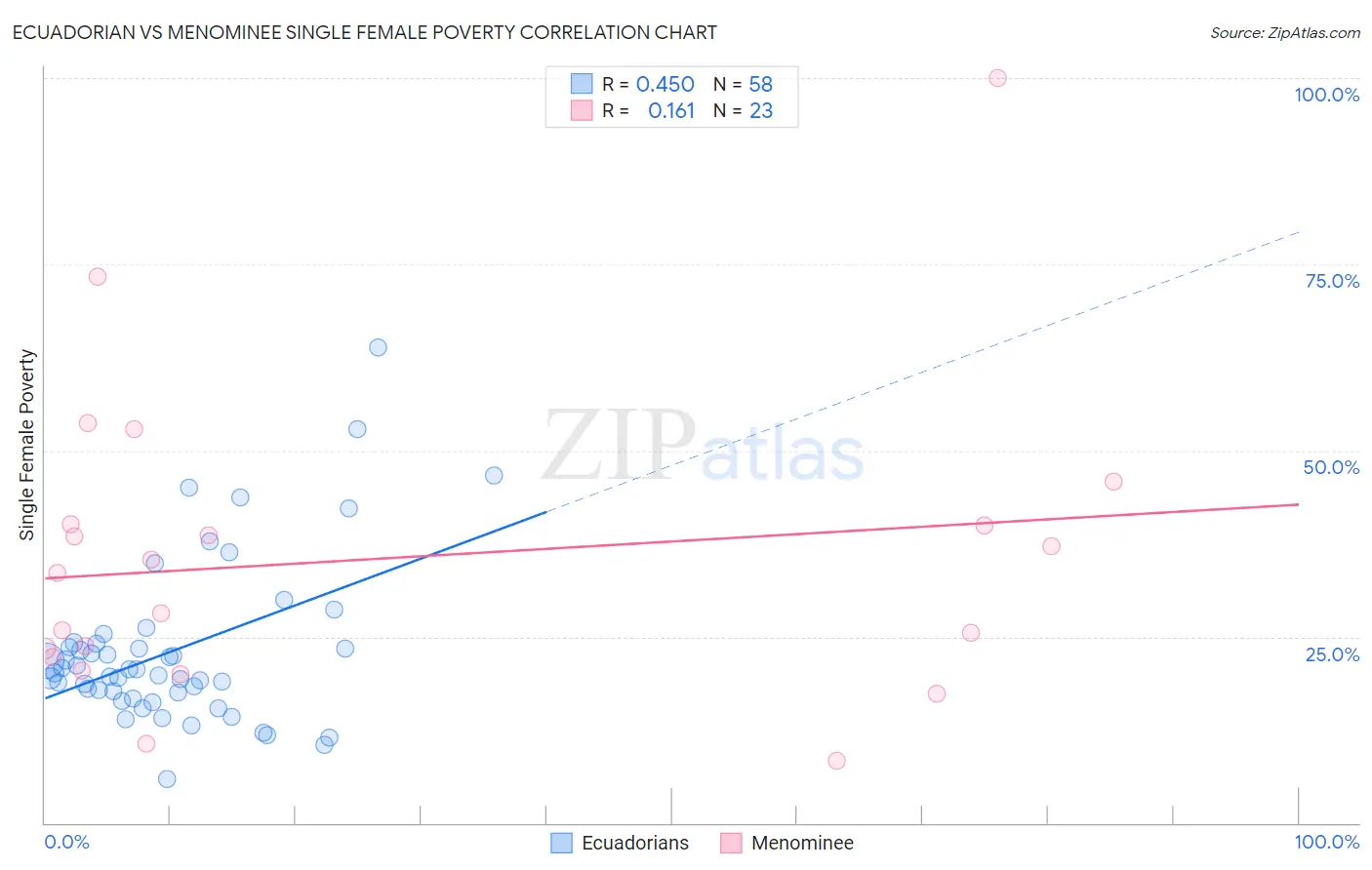 Ecuadorian vs Menominee Single Female Poverty