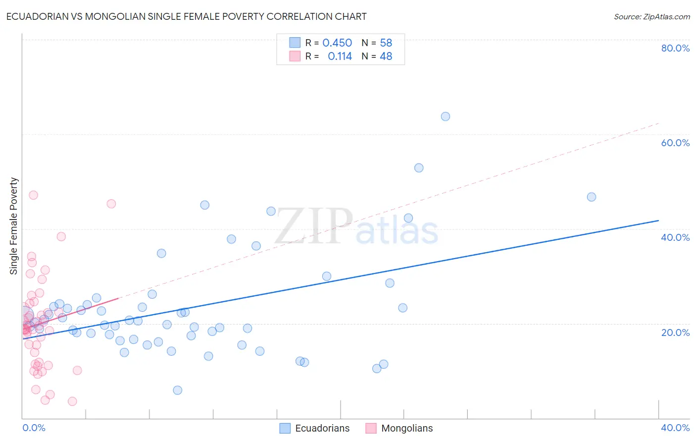 Ecuadorian vs Mongolian Single Female Poverty