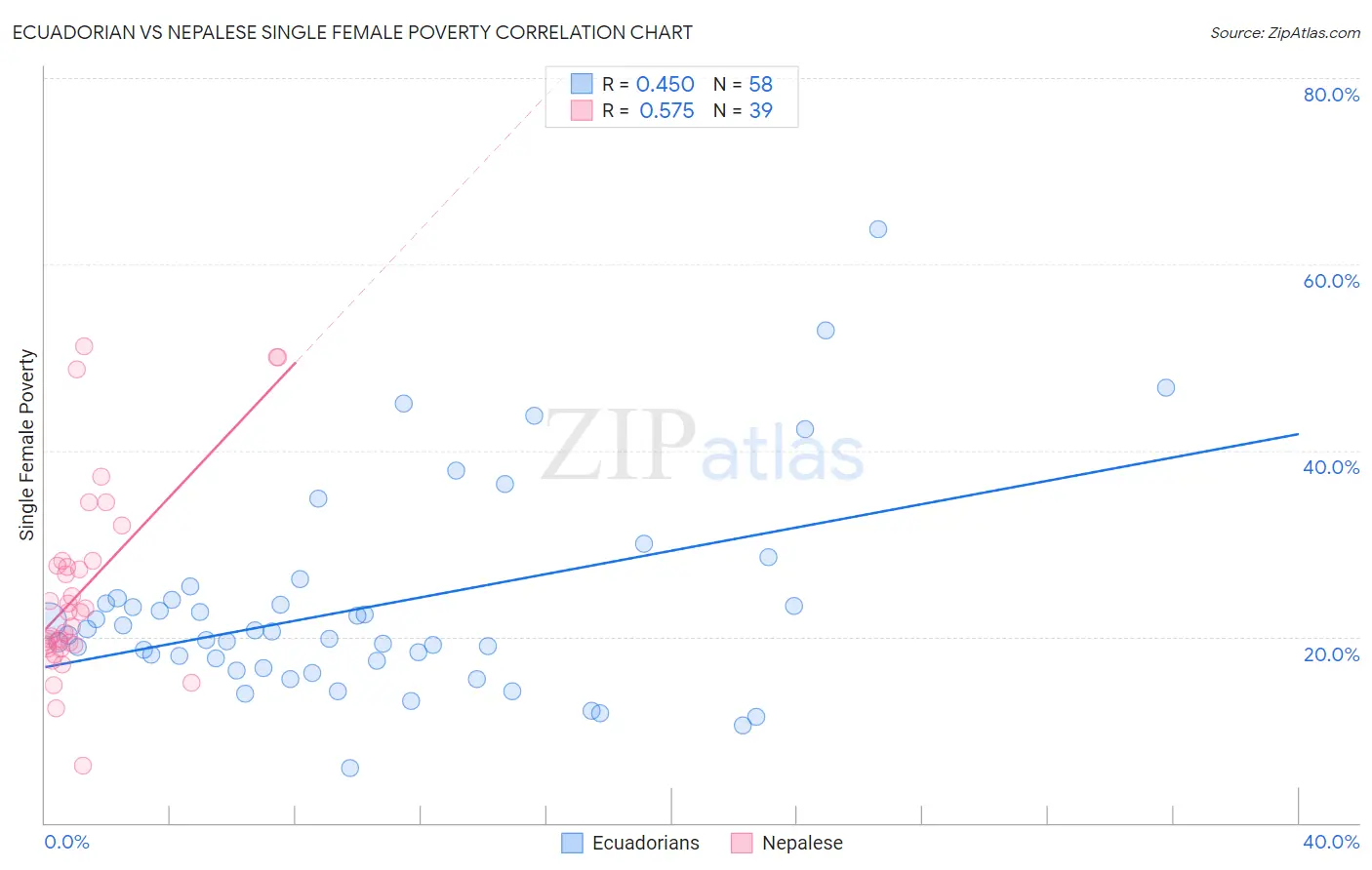 Ecuadorian vs Nepalese Single Female Poverty
