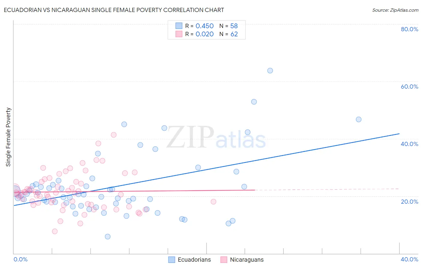 Ecuadorian vs Nicaraguan Single Female Poverty