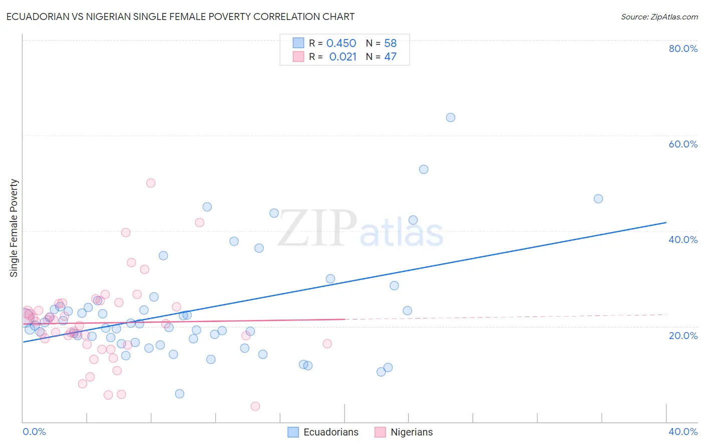 Ecuadorian vs Nigerian Single Female Poverty