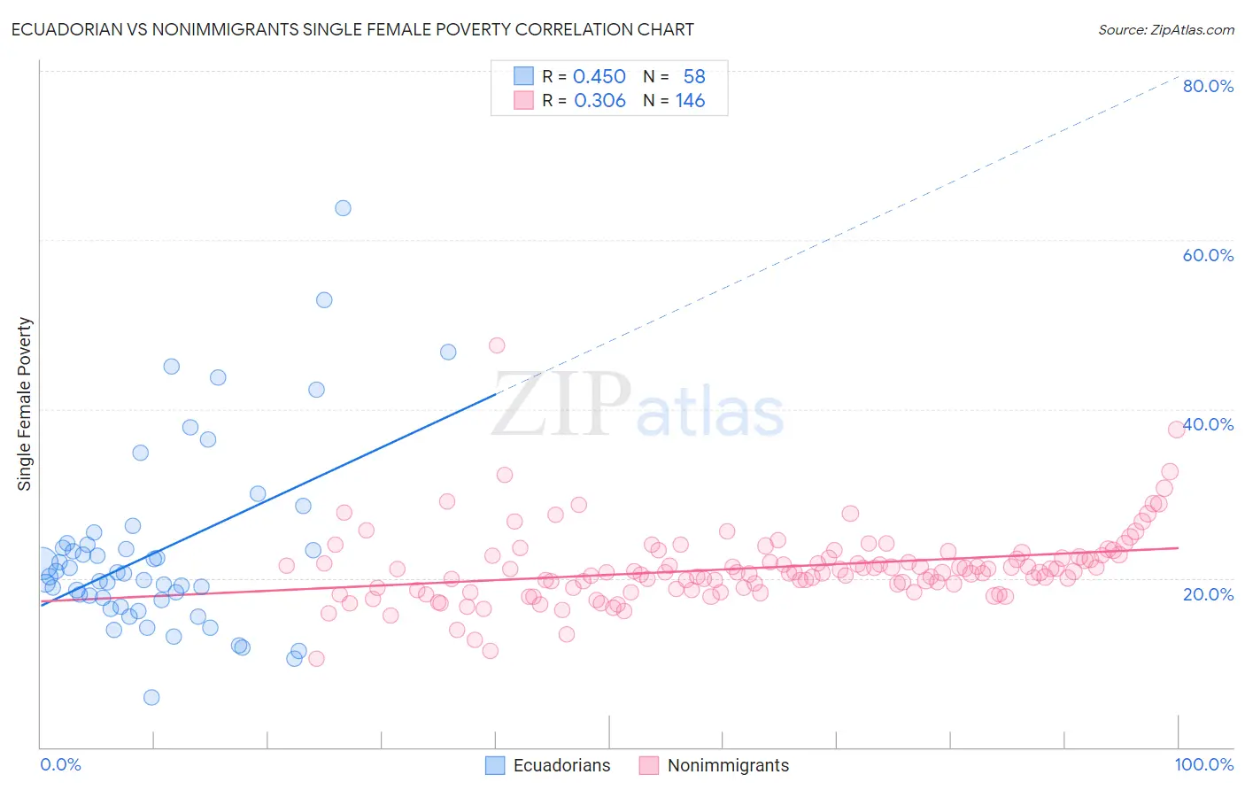 Ecuadorian vs Nonimmigrants Single Female Poverty