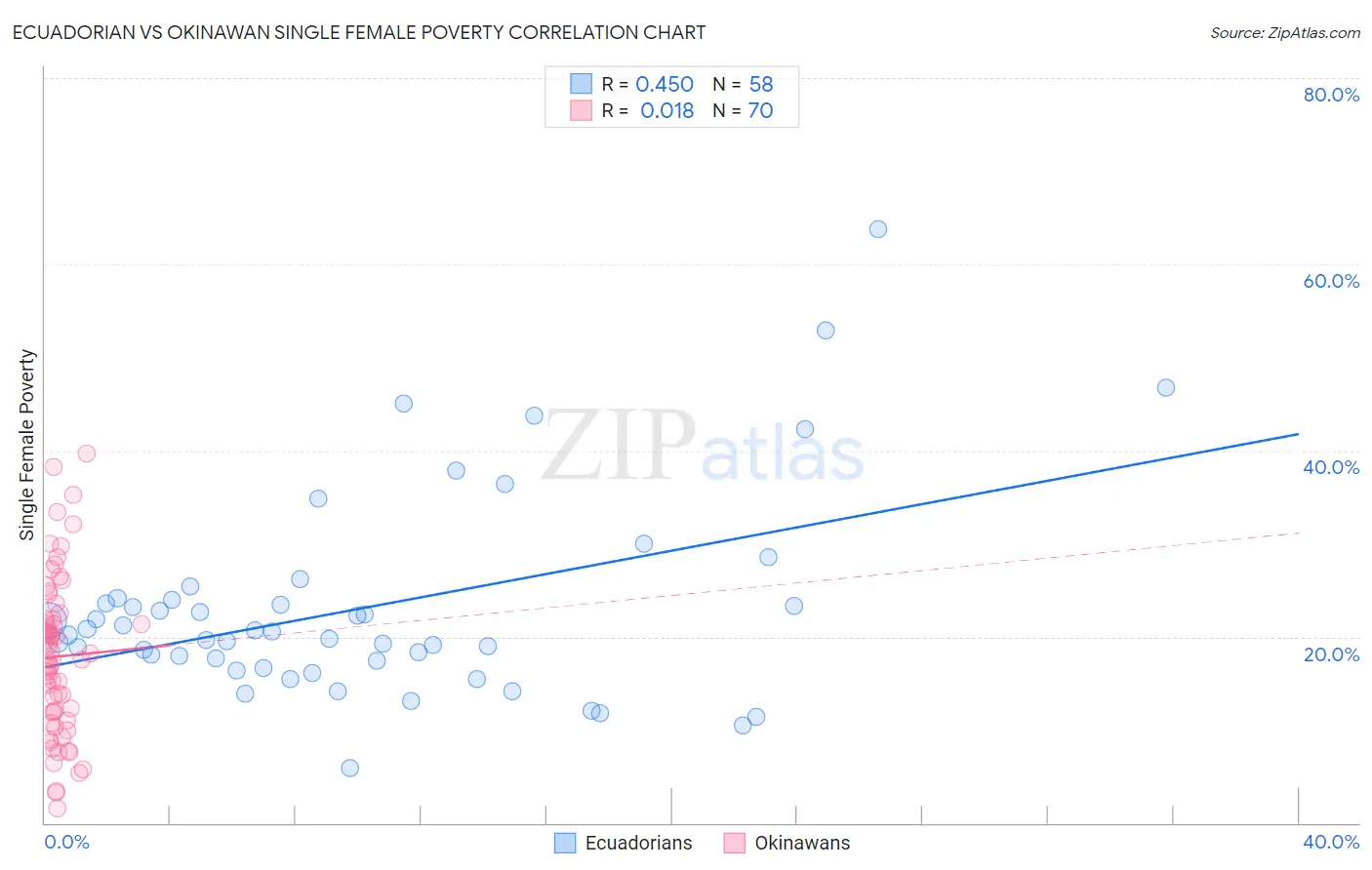 Ecuadorian vs Okinawan Single Female Poverty