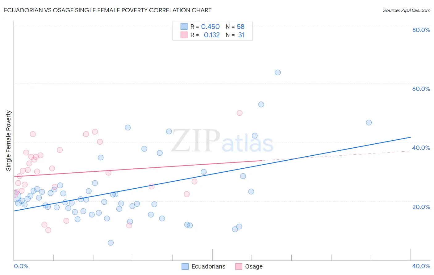 Ecuadorian vs Osage Single Female Poverty