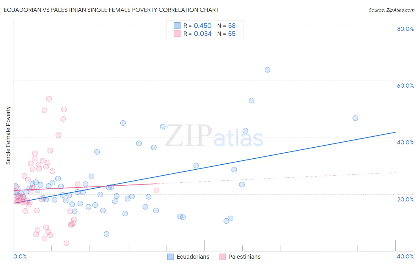 Ecuadorian vs Palestinian Single Female Poverty