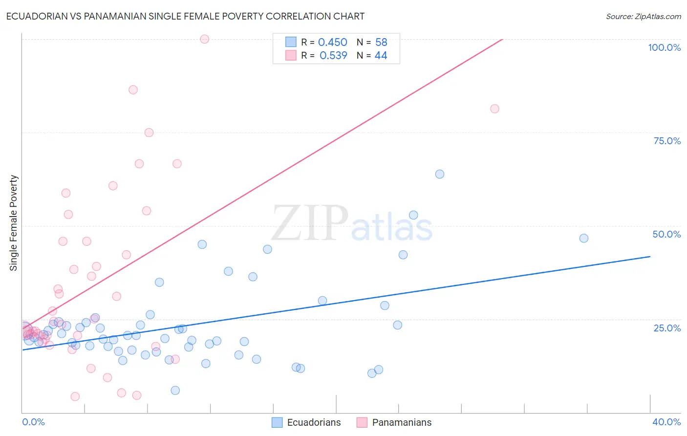 Ecuadorian vs Panamanian Single Female Poverty