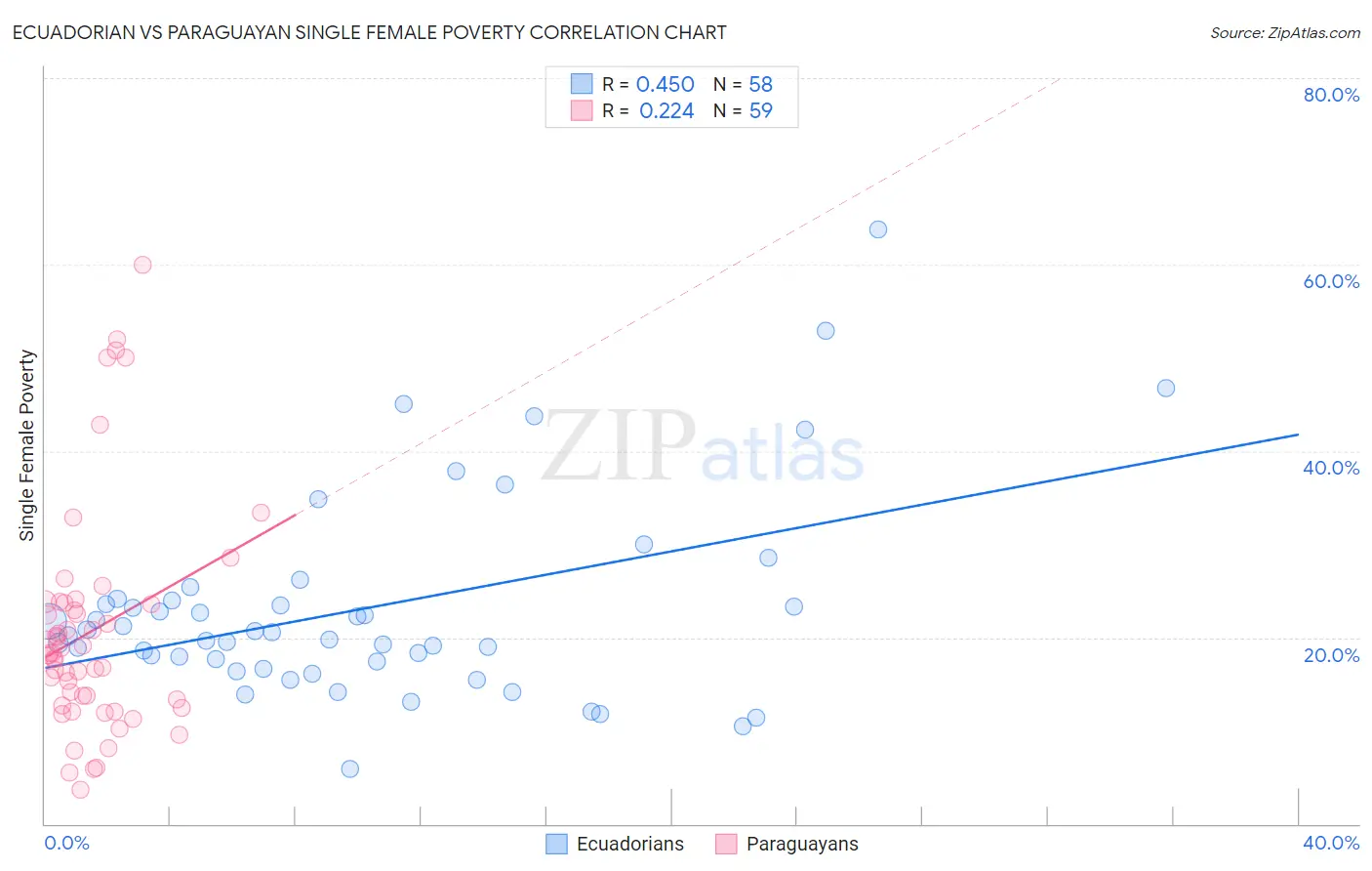 Ecuadorian vs Paraguayan Single Female Poverty