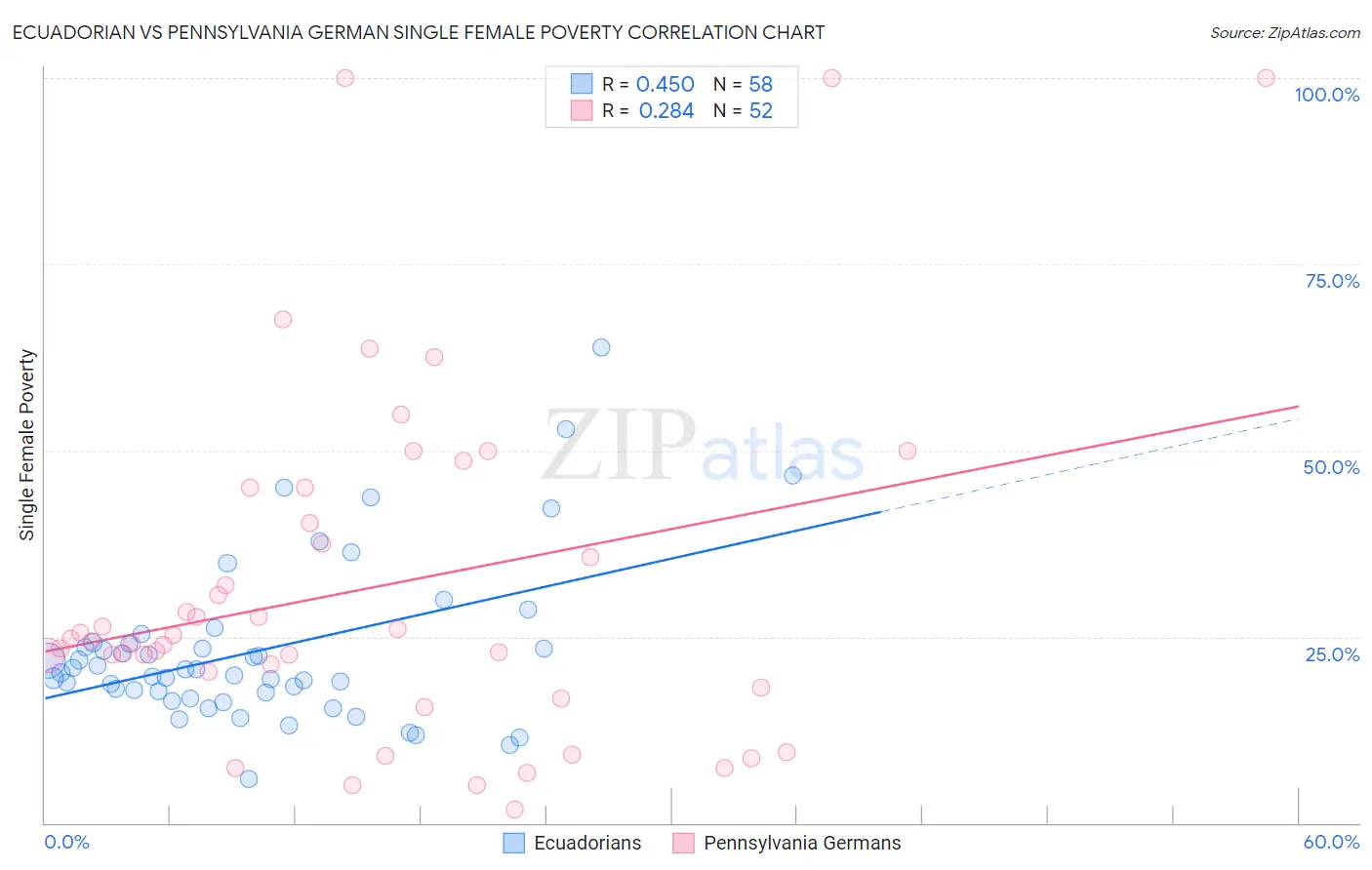 Ecuadorian vs Pennsylvania German Single Female Poverty