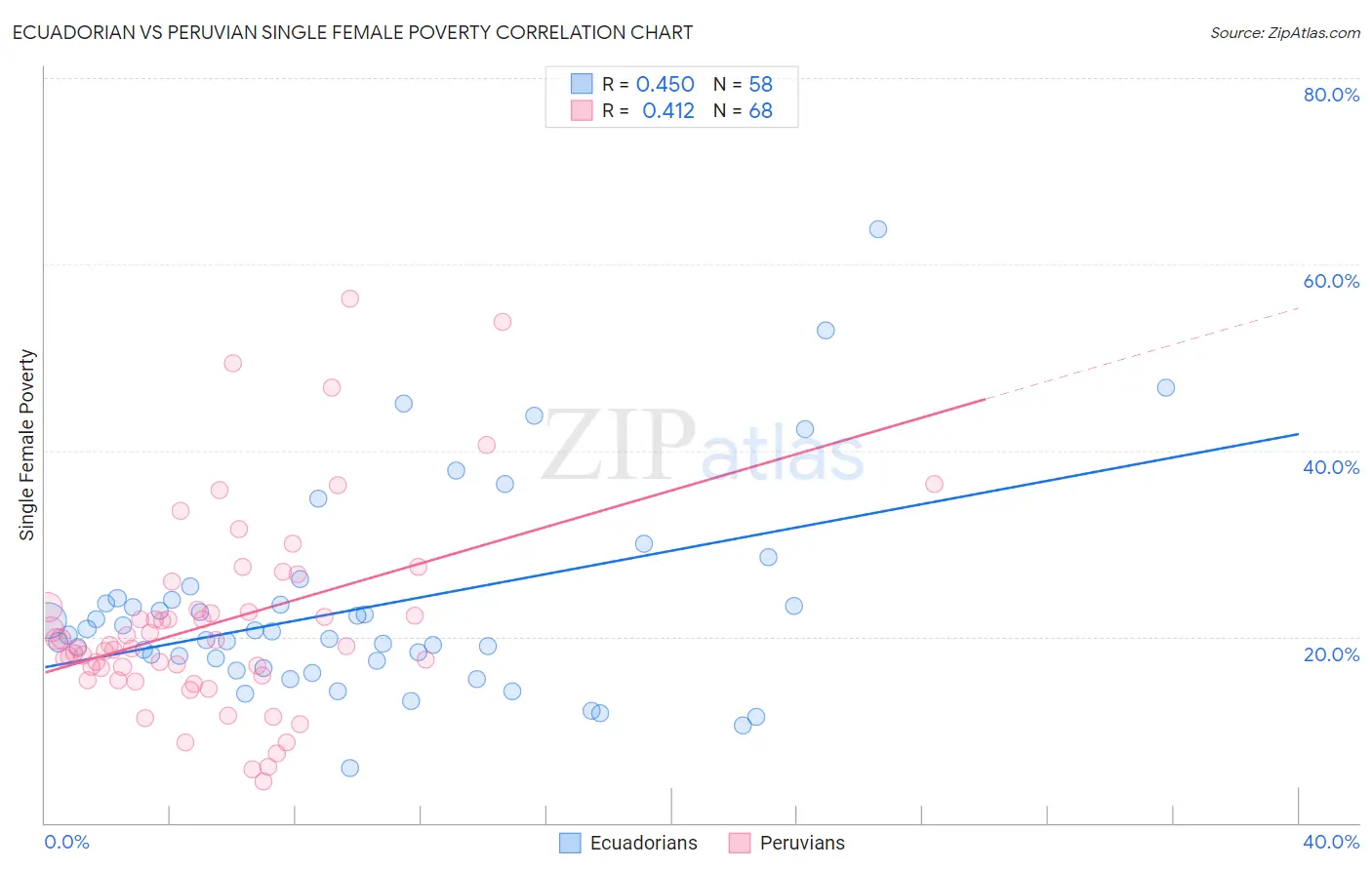 Ecuadorian vs Peruvian Single Female Poverty