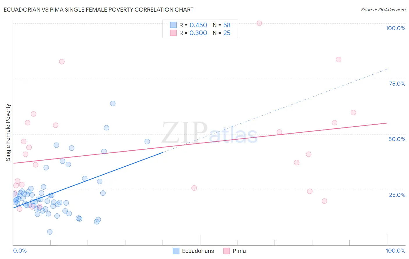 Ecuadorian vs Pima Single Female Poverty