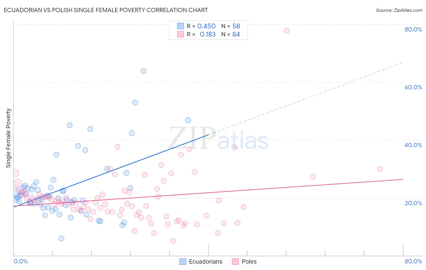 Ecuadorian vs Polish Single Female Poverty