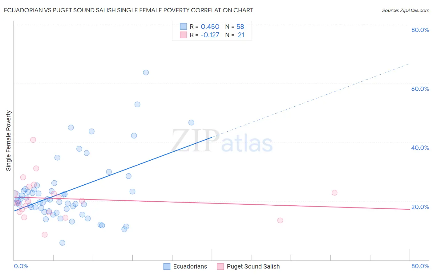 Ecuadorian vs Puget Sound Salish Single Female Poverty
