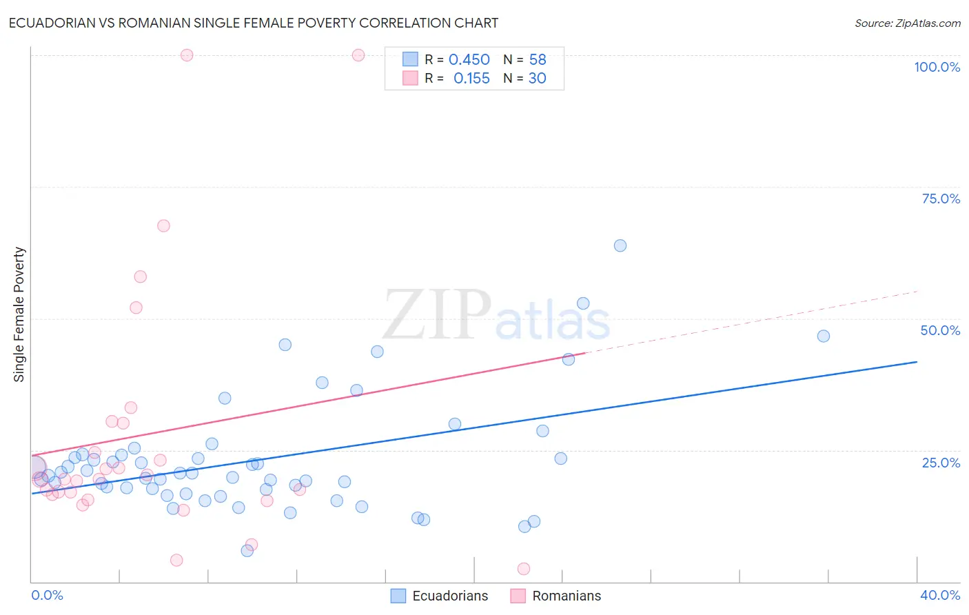 Ecuadorian vs Romanian Single Female Poverty