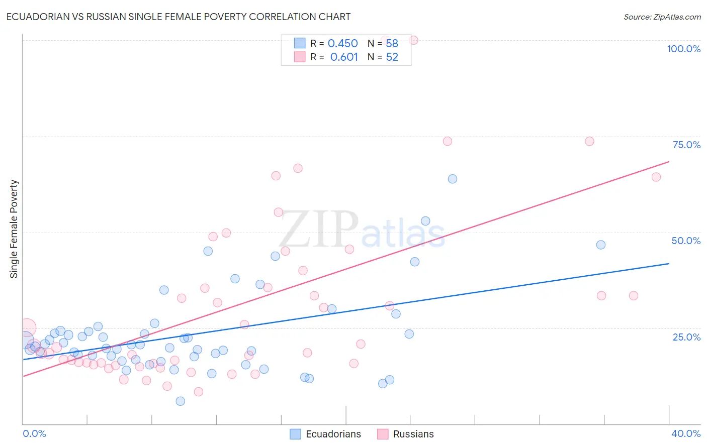 Ecuadorian vs Russian Single Female Poverty