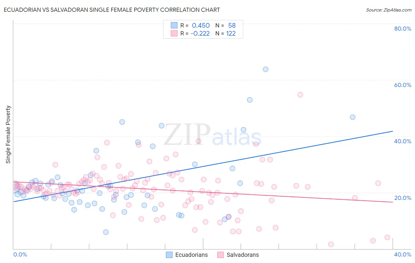 Ecuadorian vs Salvadoran Single Female Poverty