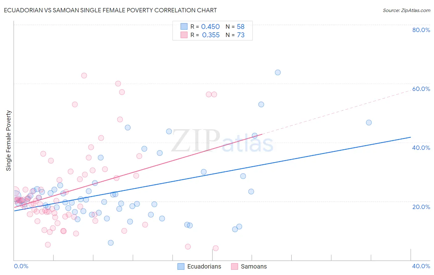 Ecuadorian vs Samoan Single Female Poverty