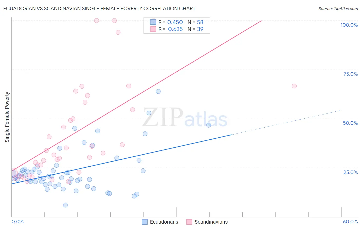 Ecuadorian vs Scandinavian Single Female Poverty