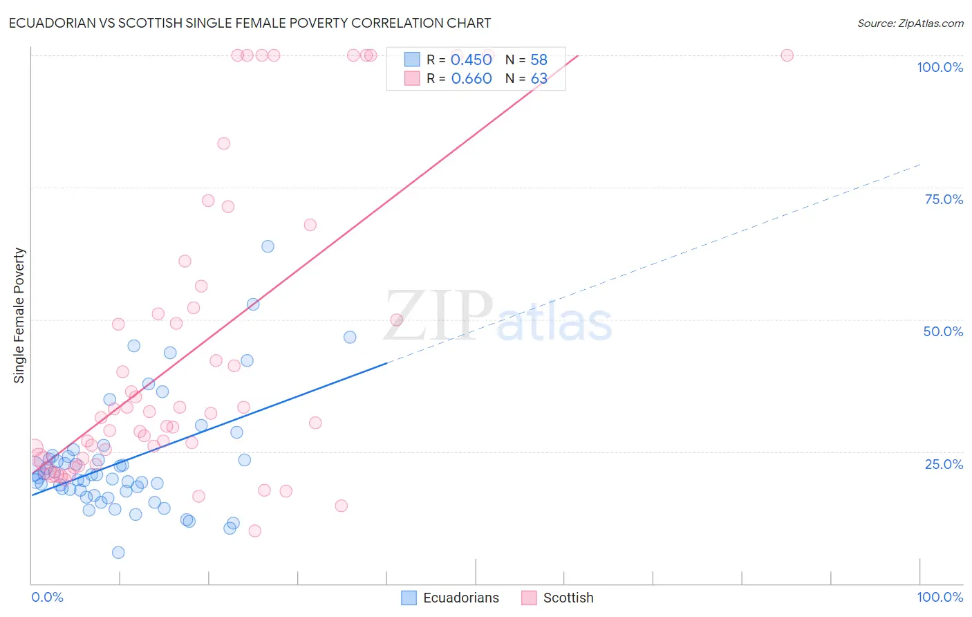 Ecuadorian vs Scottish Single Female Poverty