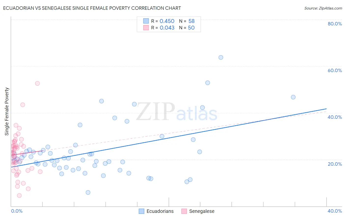 Ecuadorian vs Senegalese Single Female Poverty