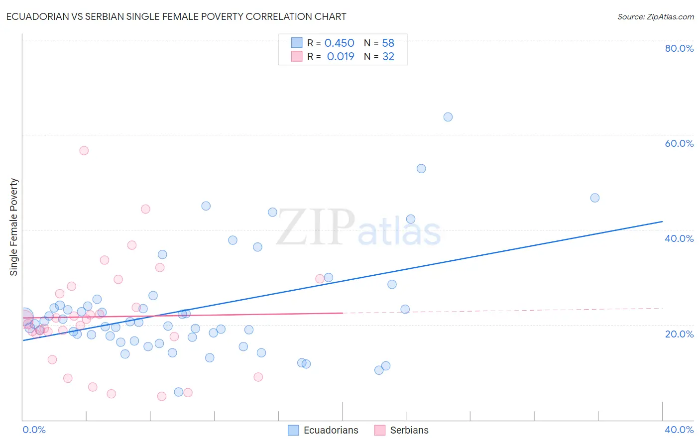 Ecuadorian vs Serbian Single Female Poverty