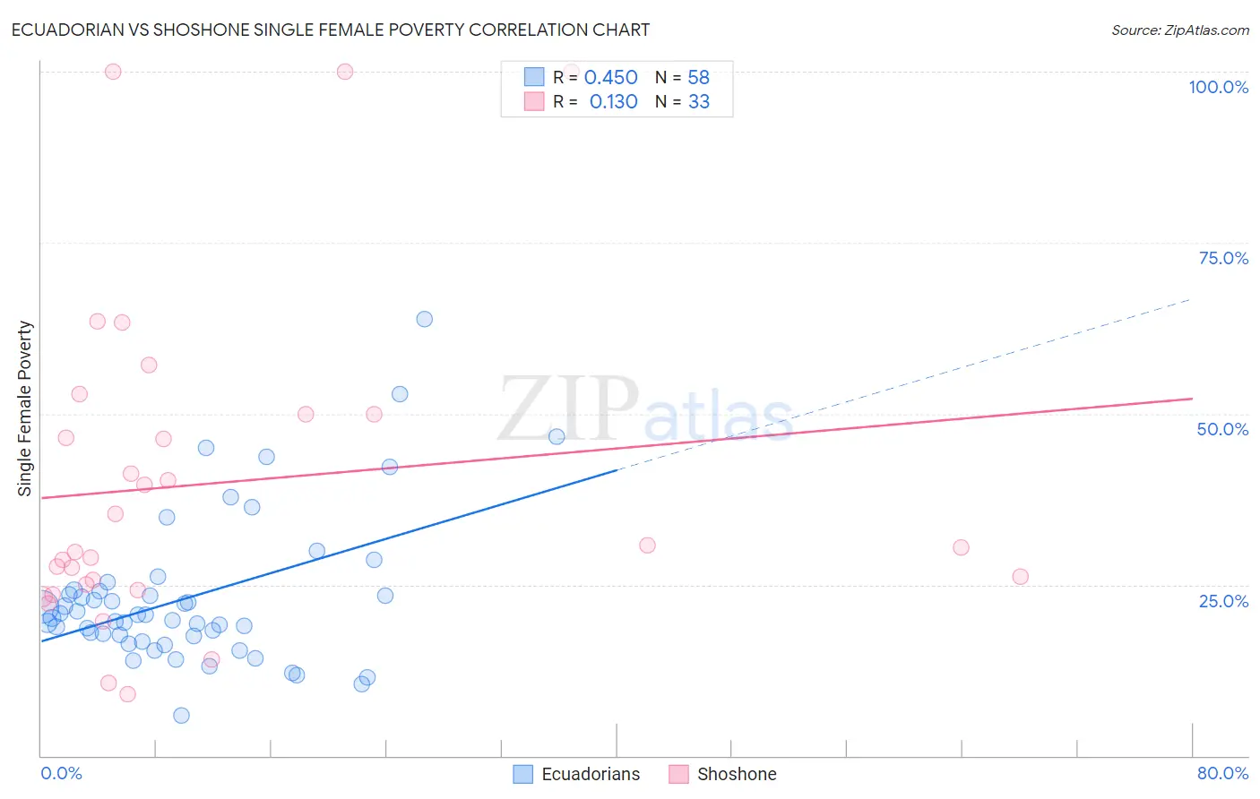 Ecuadorian vs Shoshone Single Female Poverty