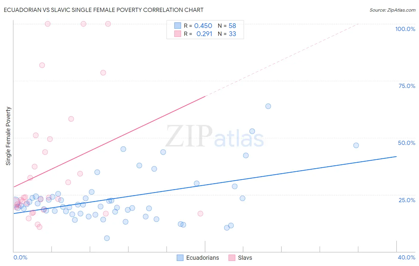 Ecuadorian vs Slavic Single Female Poverty