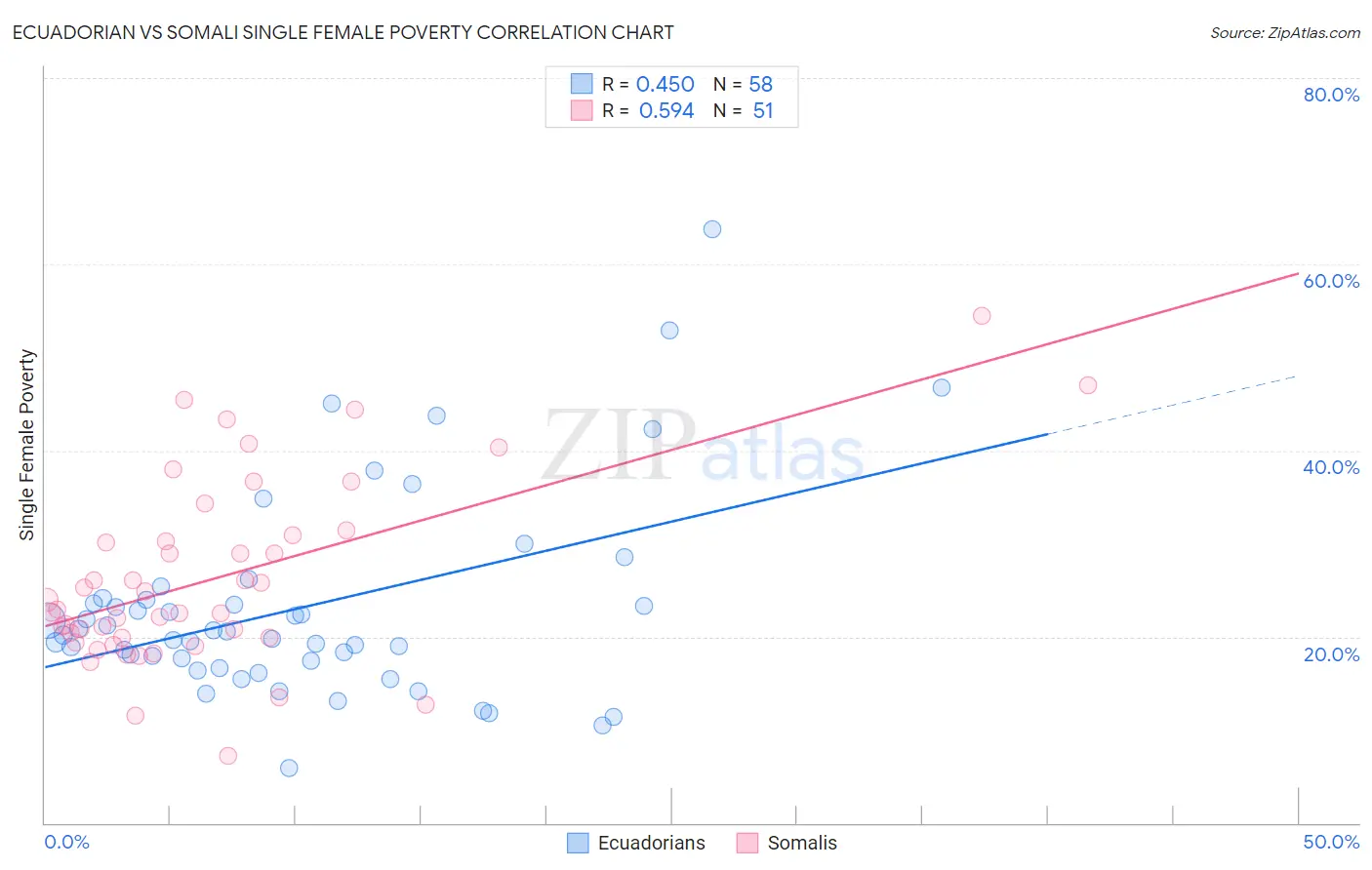 Ecuadorian vs Somali Single Female Poverty