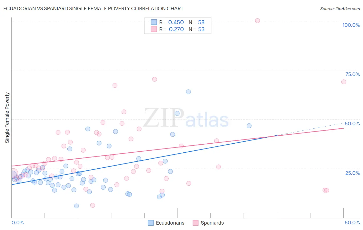 Ecuadorian vs Spaniard Single Female Poverty
