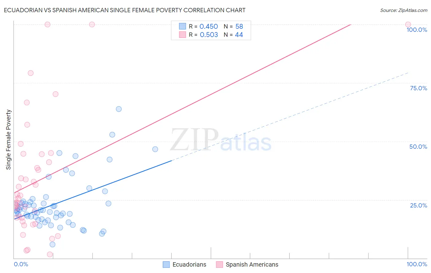 Ecuadorian vs Spanish American Single Female Poverty