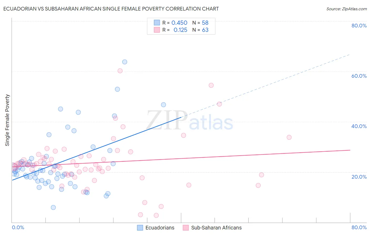 Ecuadorian vs Subsaharan African Single Female Poverty
