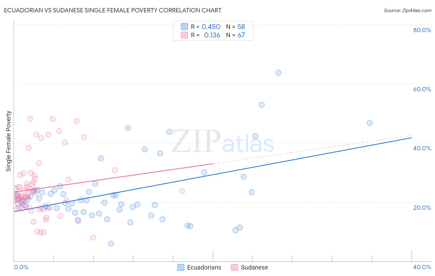 Ecuadorian vs Sudanese Single Female Poverty