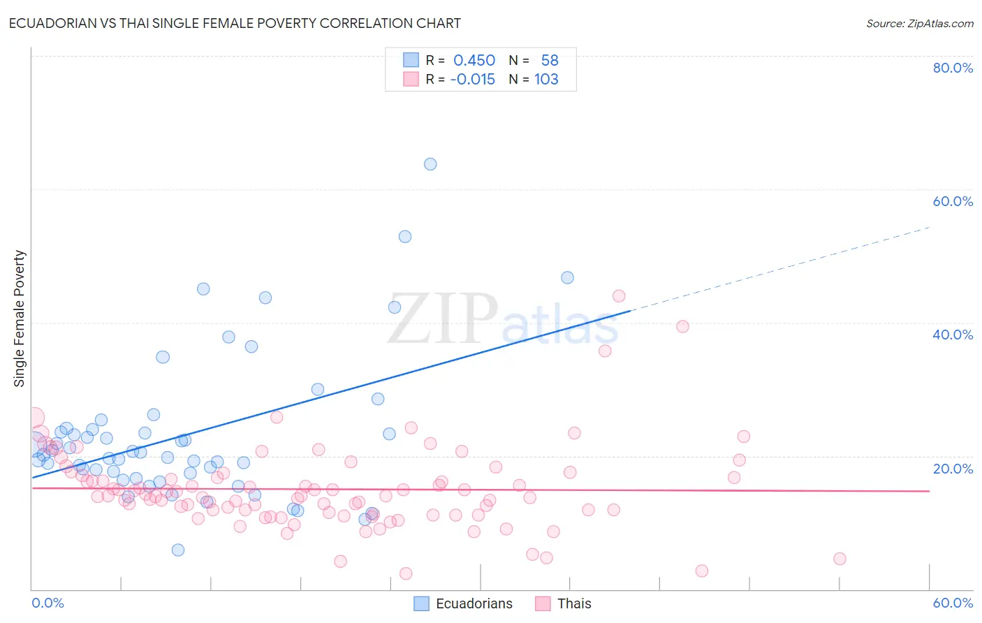 Ecuadorian vs Thai Single Female Poverty