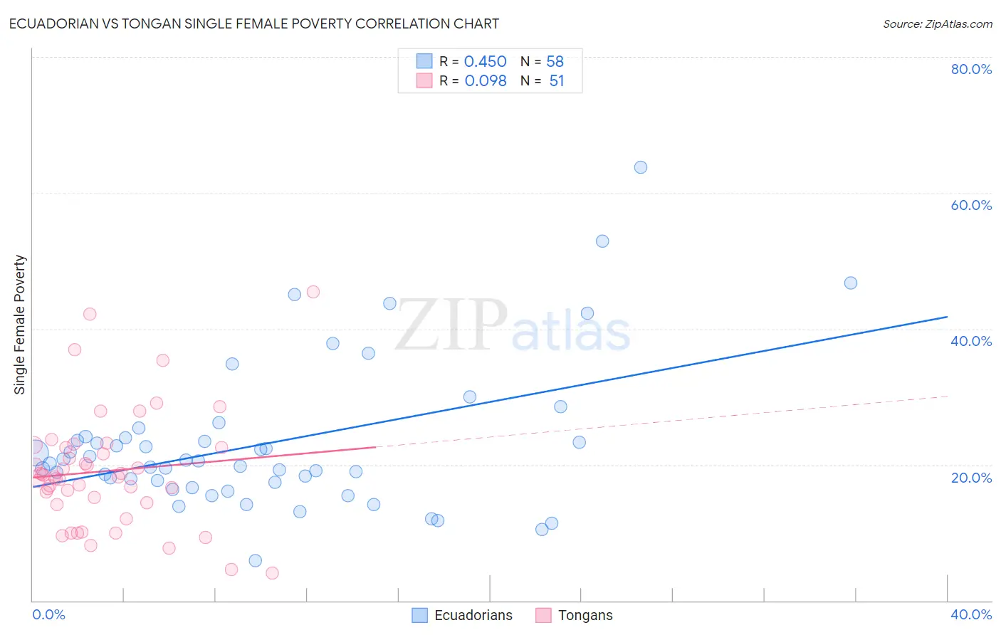 Ecuadorian vs Tongan Single Female Poverty