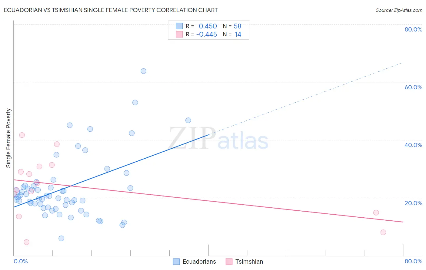 Ecuadorian vs Tsimshian Single Female Poverty