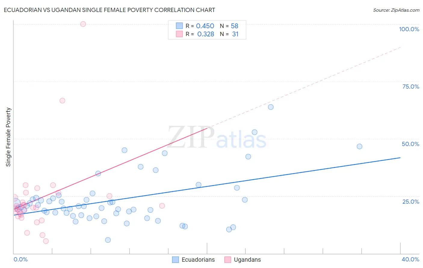 Ecuadorian vs Ugandan Single Female Poverty