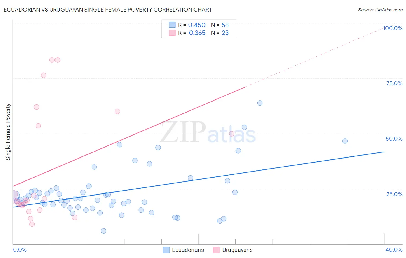 Ecuadorian vs Uruguayan Single Female Poverty