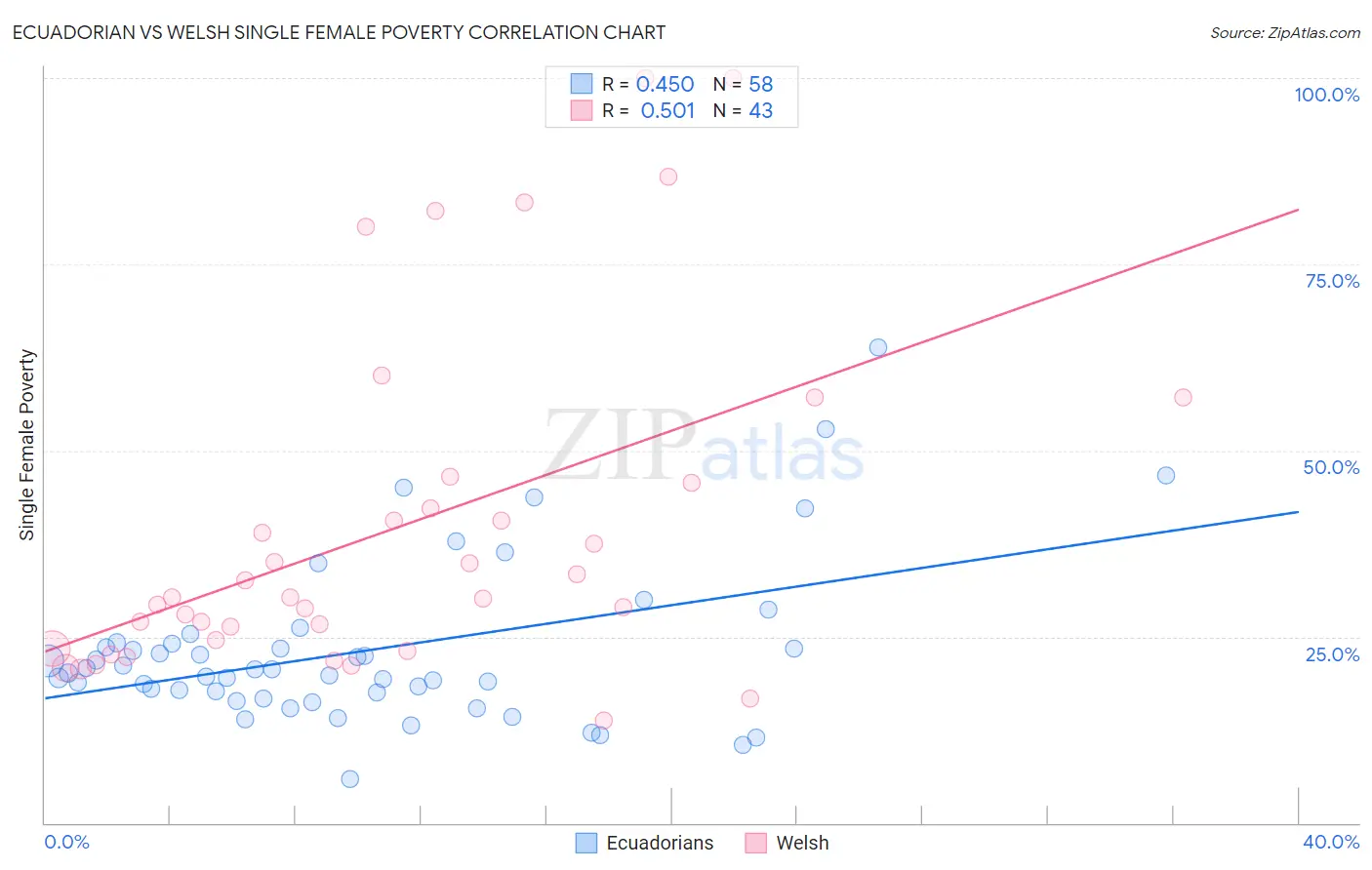 Ecuadorian vs Welsh Single Female Poverty