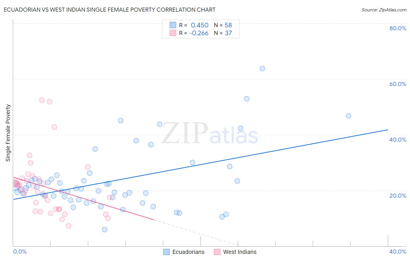 Ecuadorian vs West Indian Single Female Poverty