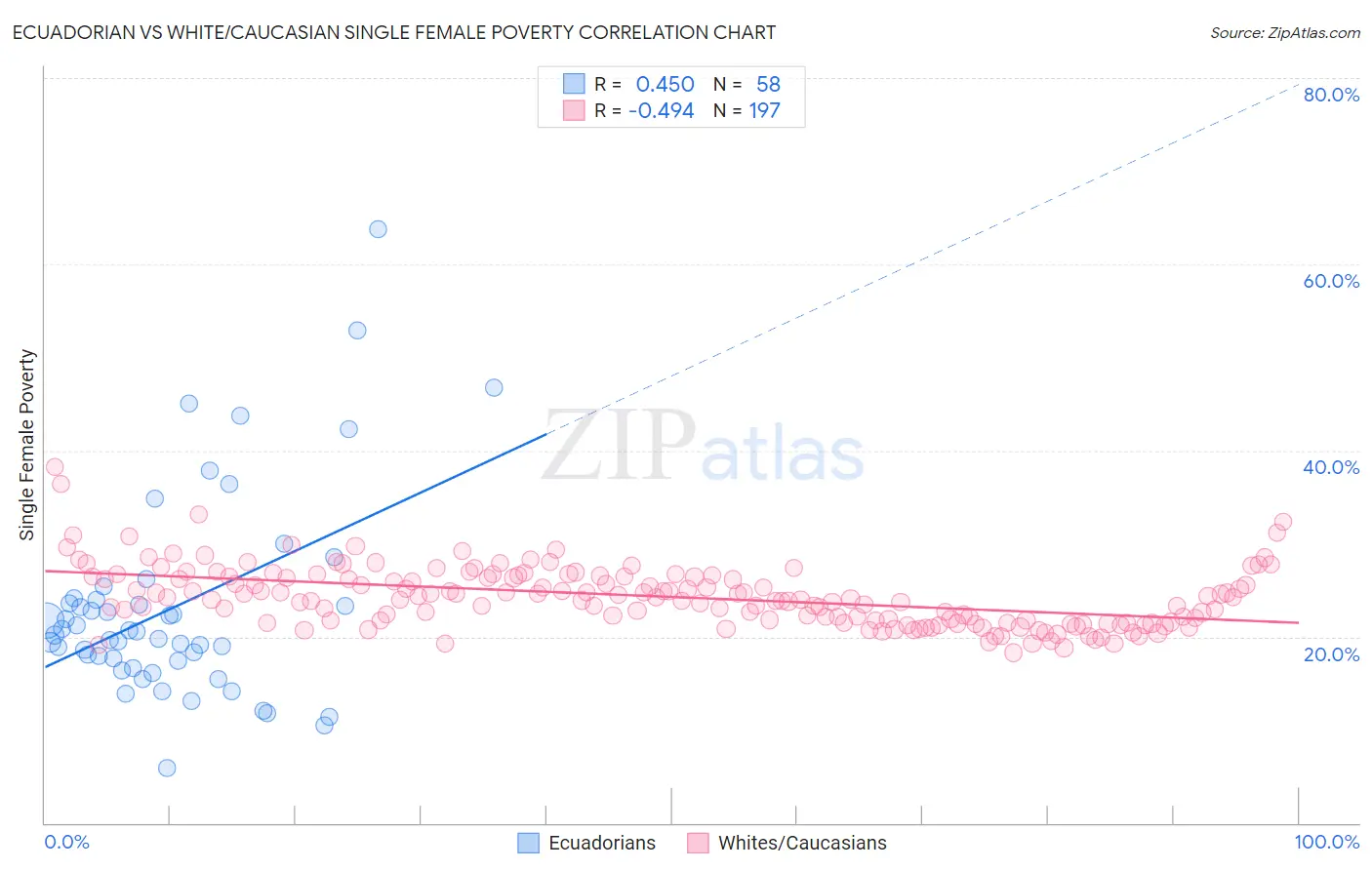 Ecuadorian vs White/Caucasian Single Female Poverty