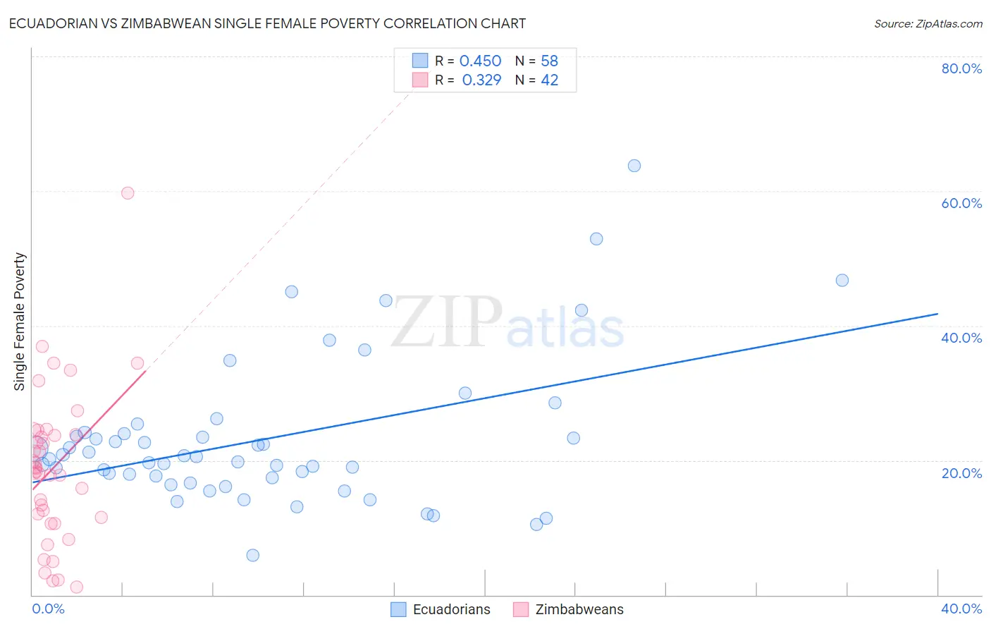 Ecuadorian vs Zimbabwean Single Female Poverty