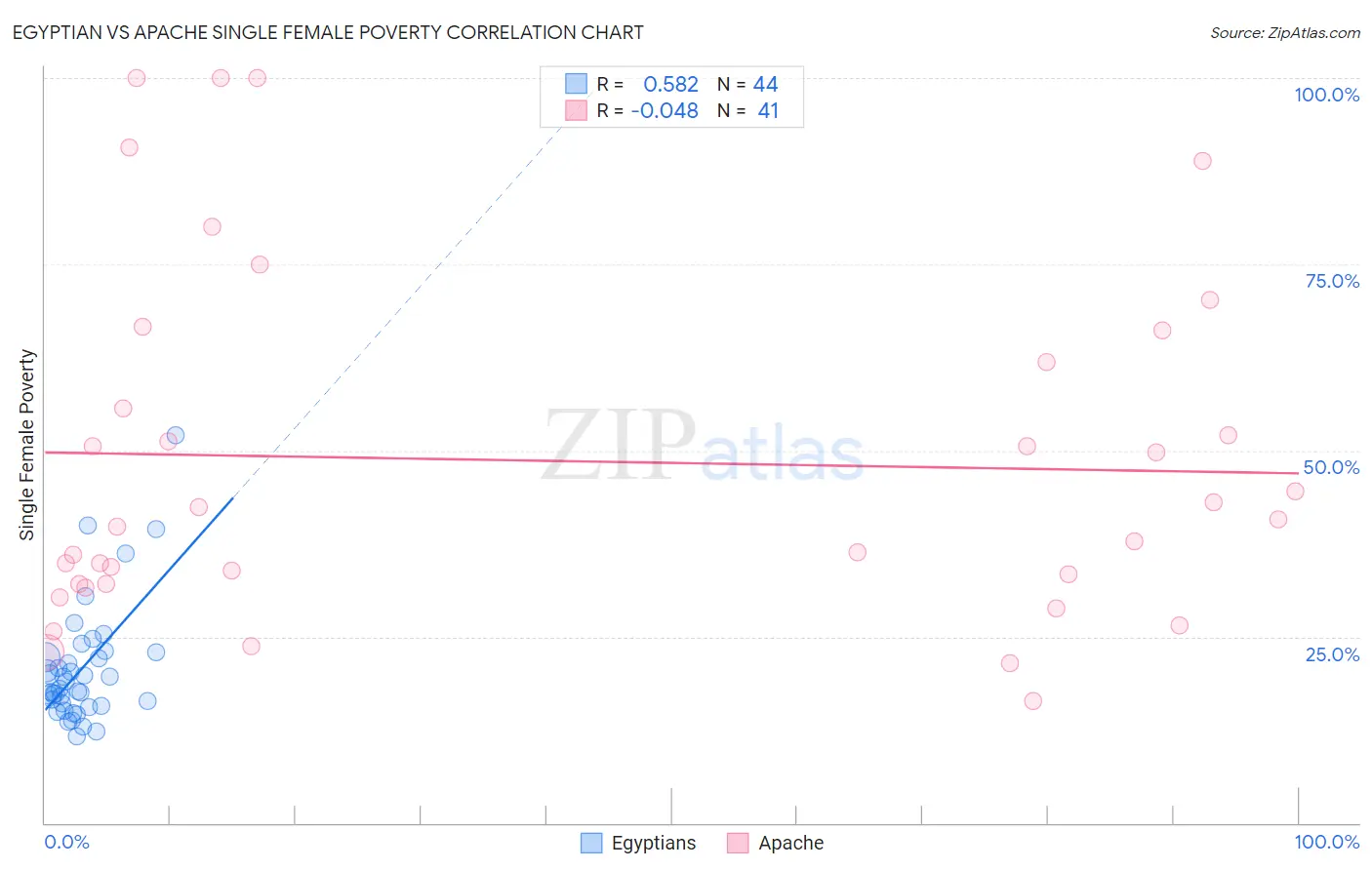 Egyptian vs Apache Single Female Poverty