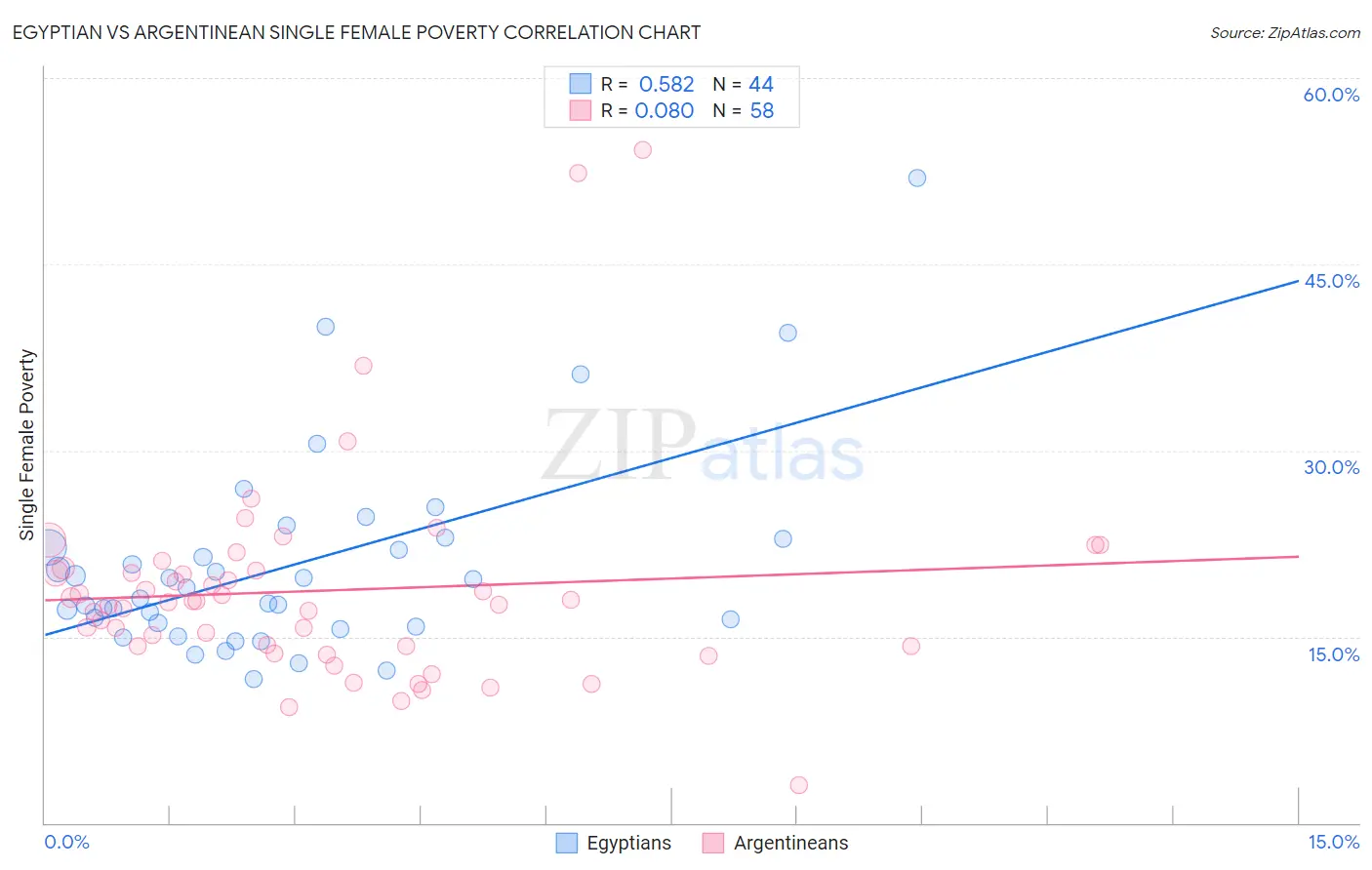 Egyptian vs Argentinean Single Female Poverty