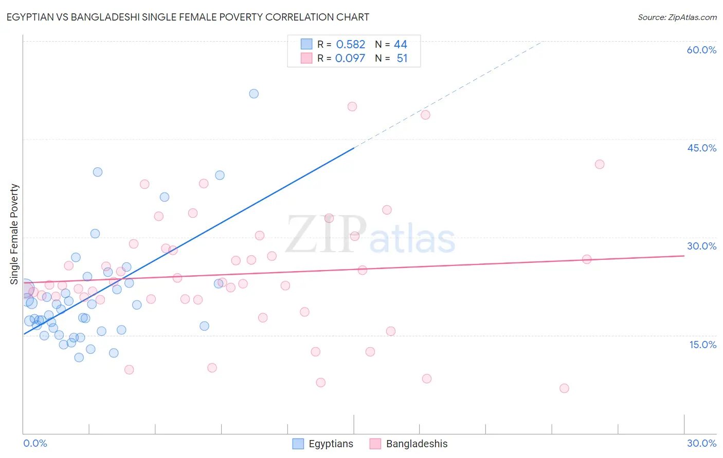 Egyptian vs Bangladeshi Single Female Poverty